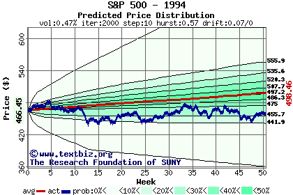 Predicted price distribution